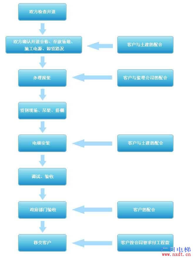 广日电梯安装流程